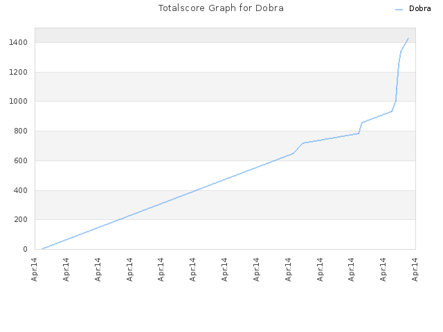 Totalscore Graph for Dobra