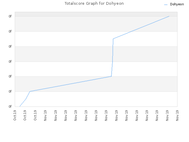Totalscore Graph for Dohyeon