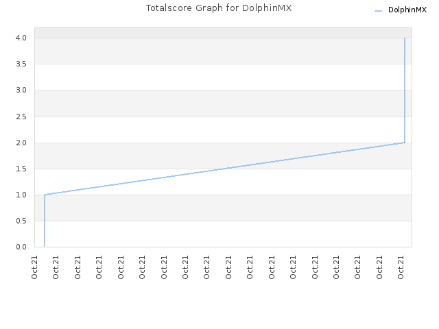 Totalscore Graph for DolphinMX