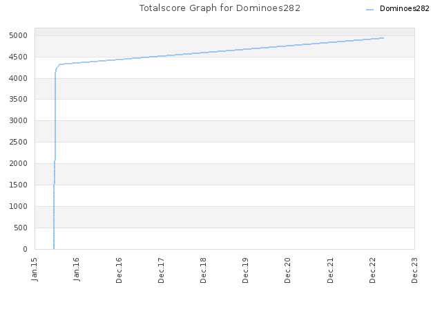 Totalscore Graph for Dominoes282