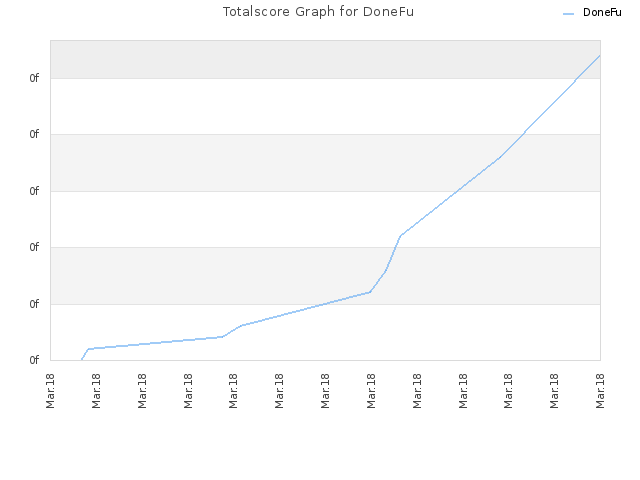 Totalscore Graph for DoneFu