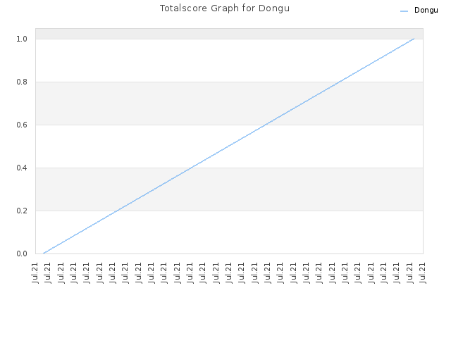 Totalscore Graph for Dongu