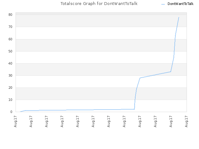 Totalscore Graph for DontWantToTalk