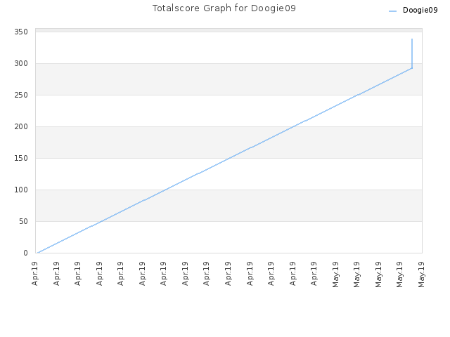 Totalscore Graph for Doogie09