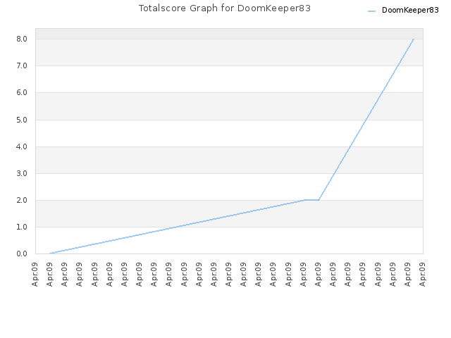 Totalscore Graph for DoomKeeper83