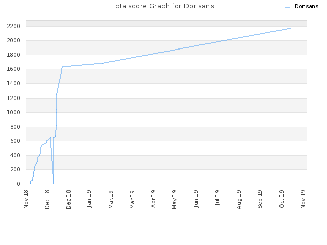 Totalscore Graph for Dorisans