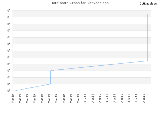 Totalscore Graph for DotNapoleon