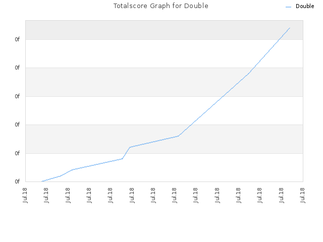 Totalscore Graph for Double