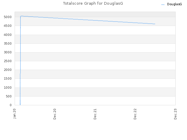 Totalscore Graph for DouglasG