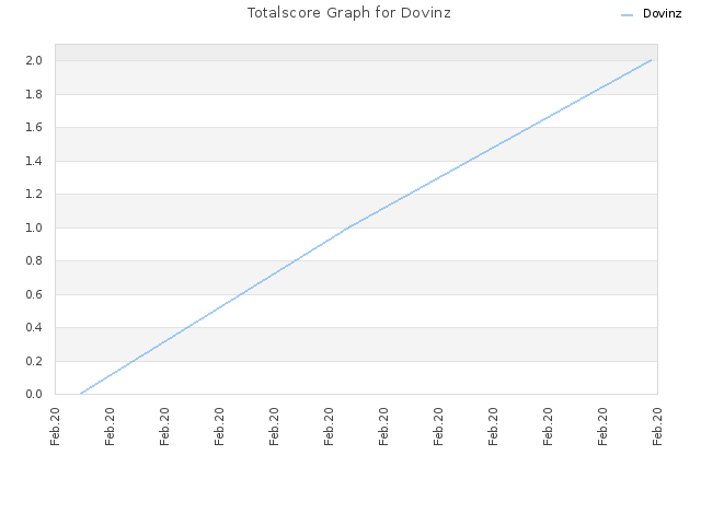 Totalscore Graph for Dovinz