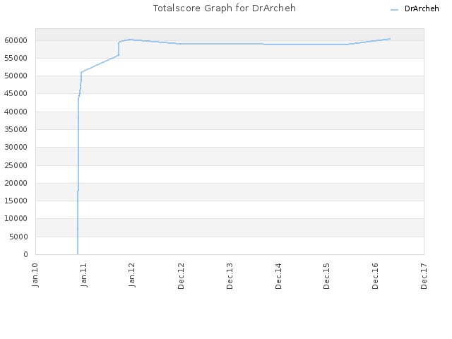 Totalscore Graph for DrArcheh