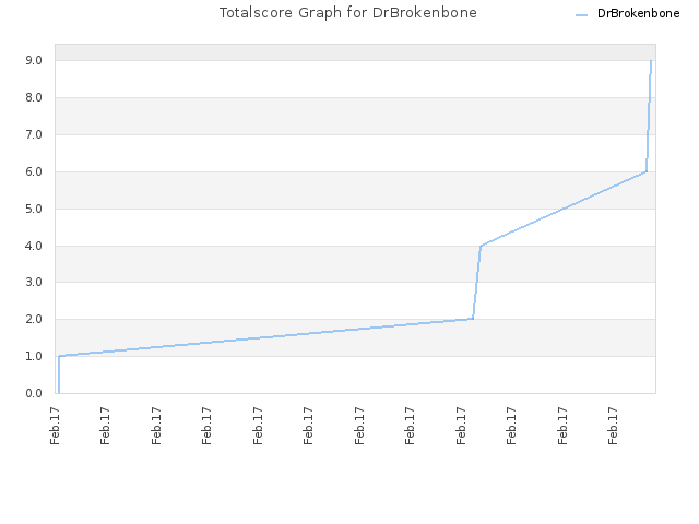 Totalscore Graph for DrBrokenbone