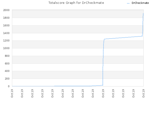 Totalscore Graph for DrCheckmate