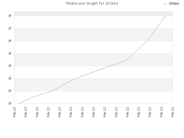 Totalscore Graph for DrGeo