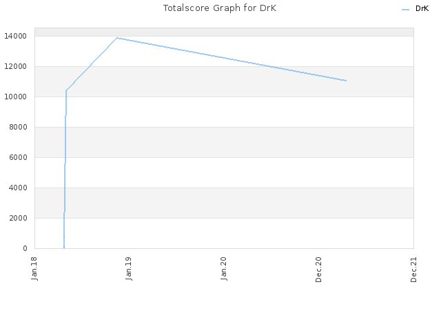 Totalscore Graph for DrK