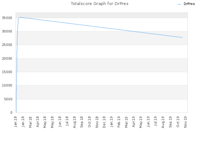 Totalscore Graph for DrPres