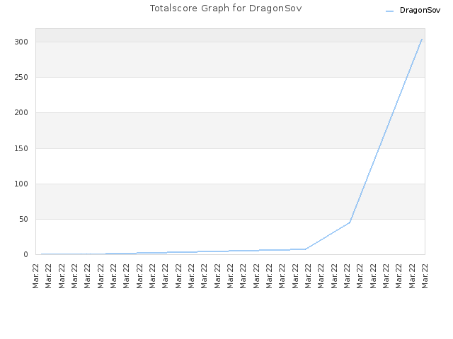 Totalscore Graph for DragonSov