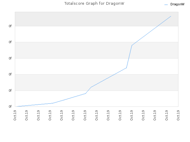 Totalscore Graph for DragonW