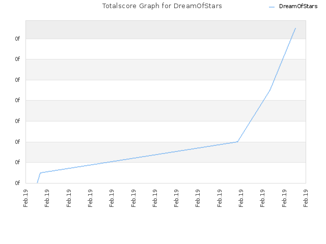 Totalscore Graph for DreamOfStars