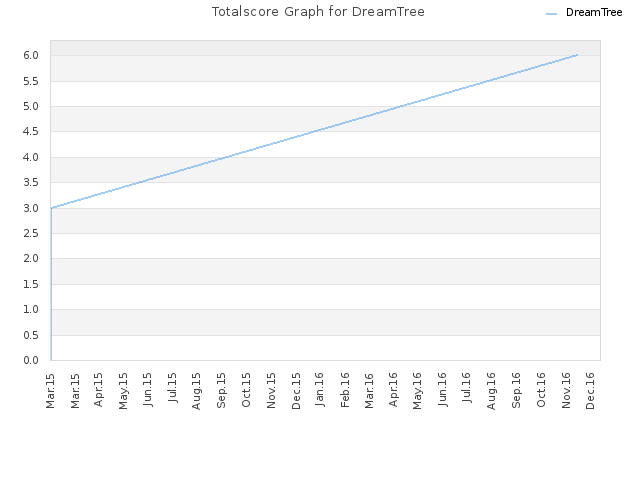 Totalscore Graph for DreamTree