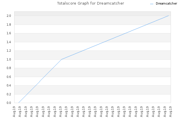 Totalscore Graph for Dreamcatcher