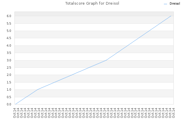 Totalscore Graph for Dreisol