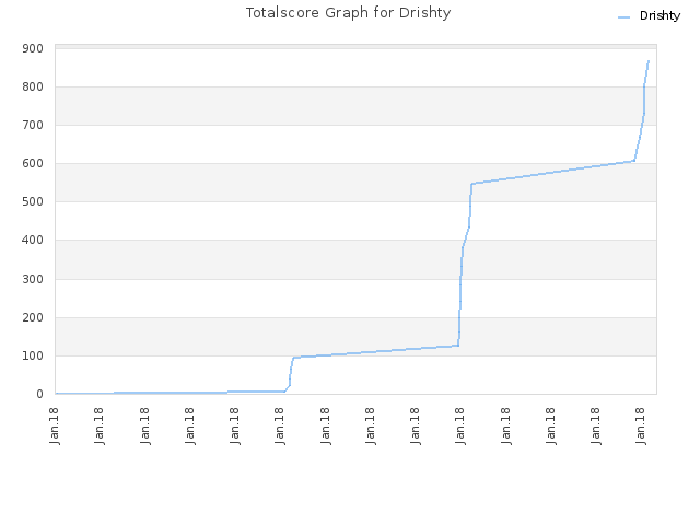 Totalscore Graph for Drishty