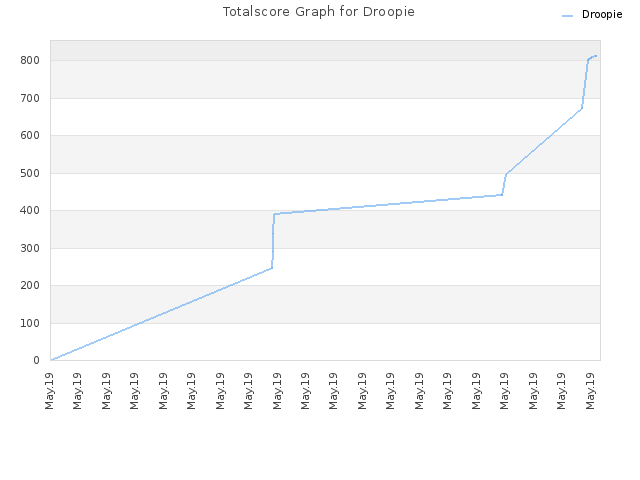 Totalscore Graph for Droopie