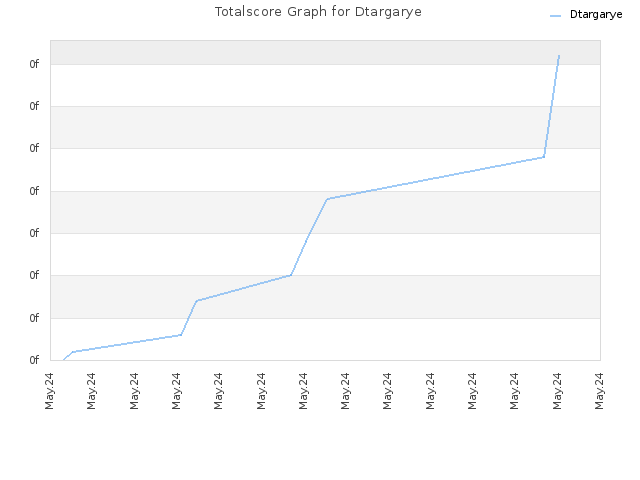 Totalscore Graph for Dtargarye
