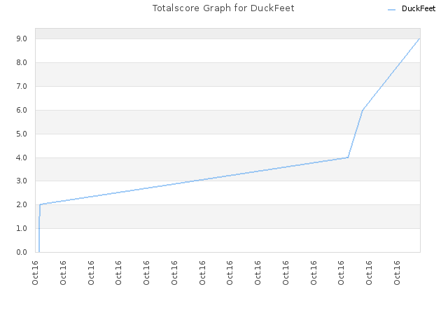 Totalscore Graph for DuckFeet