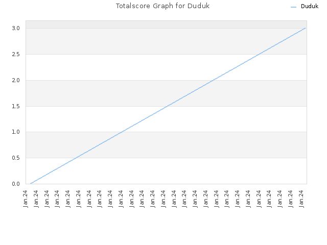 Totalscore Graph for Duduk
