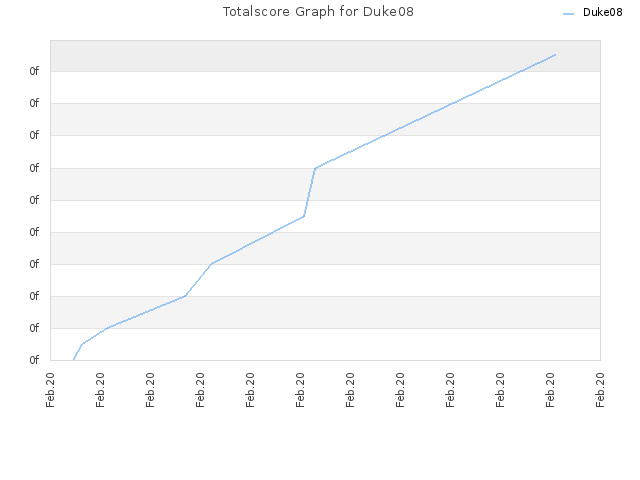 Totalscore Graph for Duke08