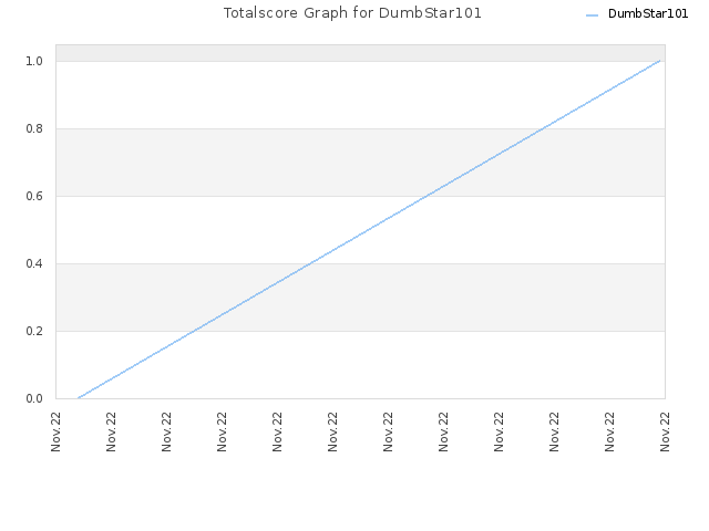 Totalscore Graph for DumbStar101