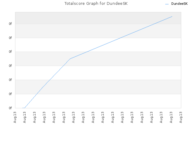 Totalscore Graph for DundeeSK