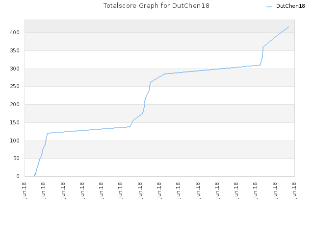 Totalscore Graph for DutChen18