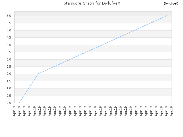 Totalscore Graph for DwlufveX