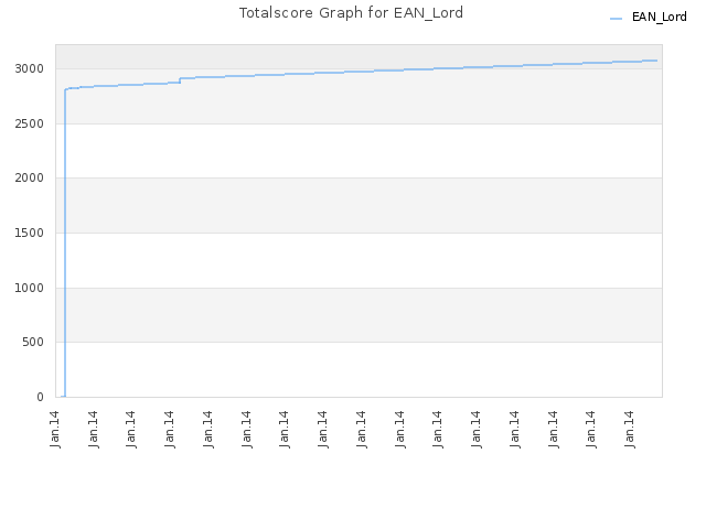 Totalscore Graph for EAN_Lord