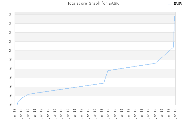 Totalscore Graph for EASR