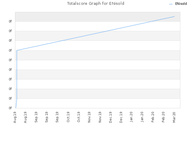 Totalscore Graph for ENisold