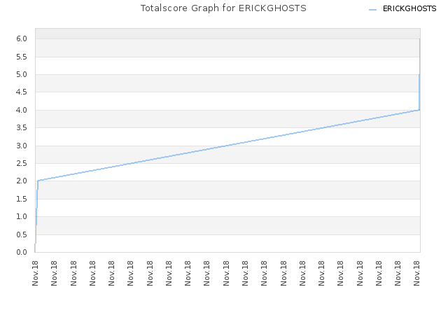 Totalscore Graph for ERICKGHOSTS
