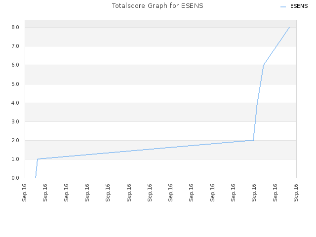 Totalscore Graph for ESENS