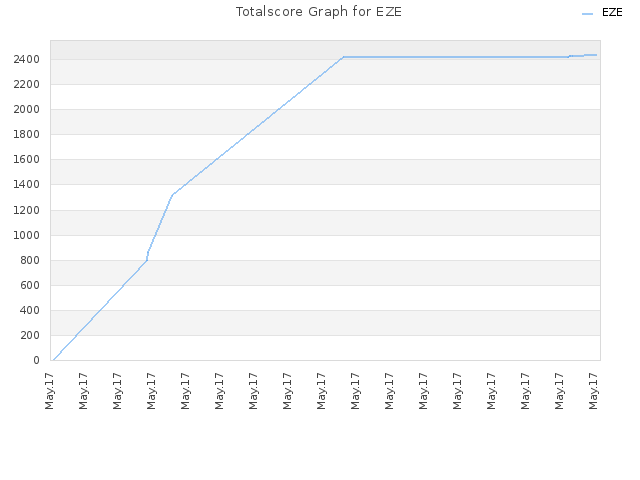 Totalscore Graph for EZE