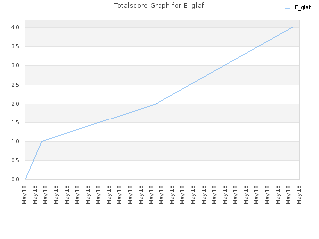 Totalscore Graph for E_glaf