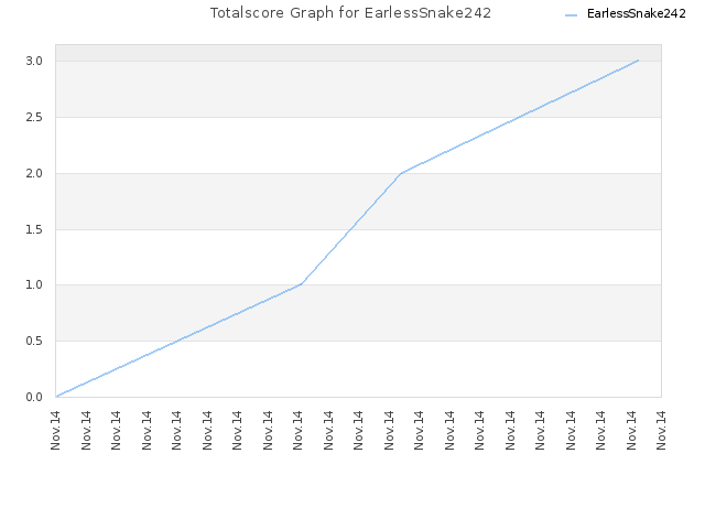 Totalscore Graph for EarlessSnake242