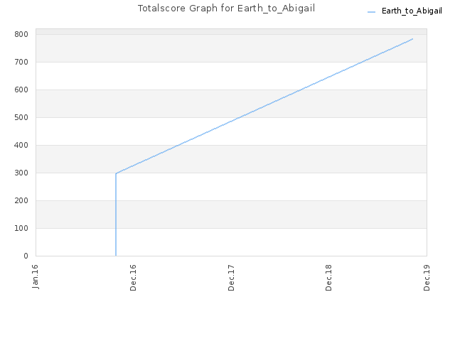 Totalscore Graph for Earth_to_Abigail