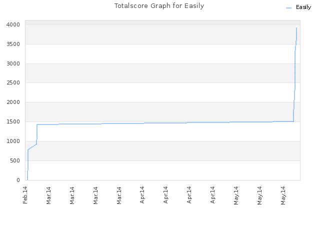 Totalscore Graph for Easily