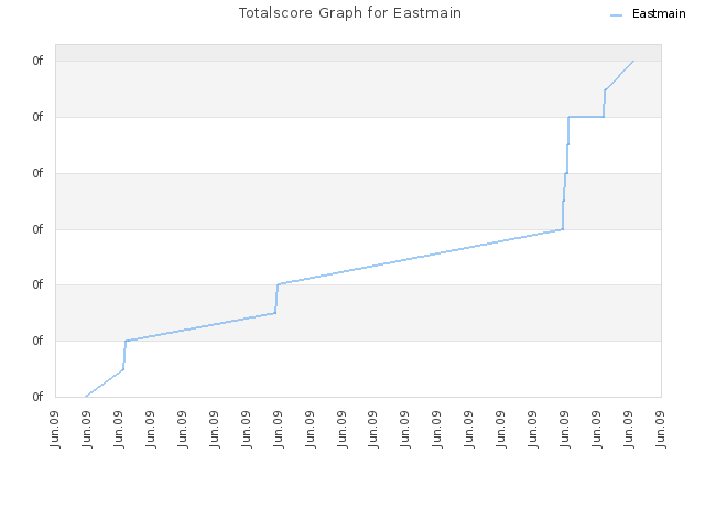 Totalscore Graph for Eastmain