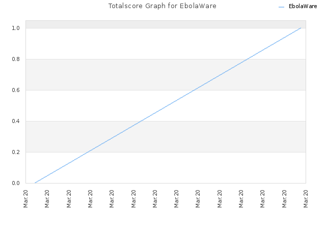 Totalscore Graph for EbolaWare