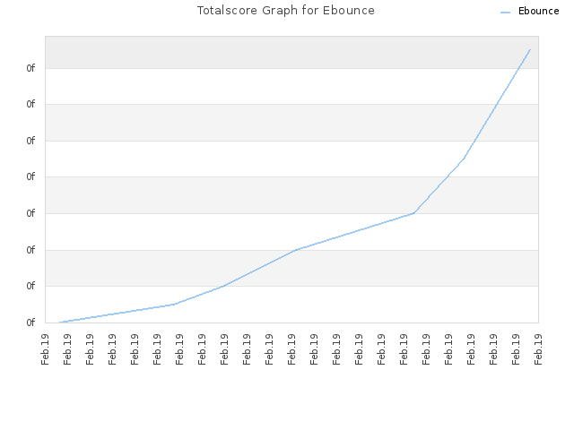 Totalscore Graph for Ebounce