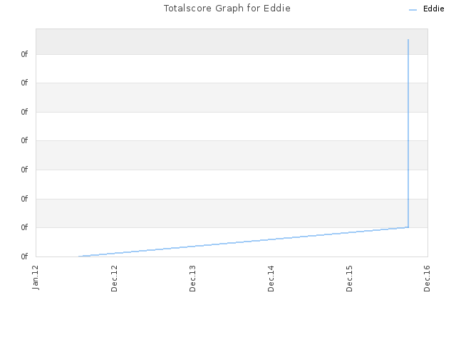 Totalscore Graph for Eddie
